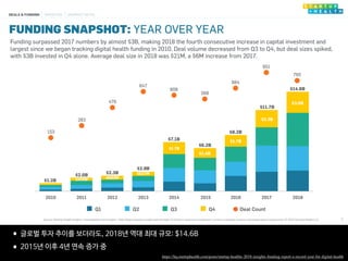 2010 2011 2012 2013 2014 2015 2016 2017 2018
Q1 Q2 Q3 Q4
153
283
476
647
608
568
684
851
765
FUNDING SNAPSHOT: YEAR OVER YEAR
5
Deal Count
$1.4B
$1.7B
$1.7B
$627M
$603M$459M
$8.2B
$6.2B
$7.1B
$2.9B
$2.3B$2.0B
$1.2B
$11.7B
$2.3B
Funding surpassed 2017 numbers by almost $3B, making 2018 the fourth consecutive increase in capital investment and
largest since we began tracking digital health funding in 2010. Deal volume decreased from Q3 to Q4, but deal sizes spiked,
with $3B invested in Q4 alone. Average deal size in 2018 was $21M, a $6M increase from 2017.
$3.0B
$14.6B
DEALS & FUNDING INVESTORS SEGMENT DETAIL
Source: StartUp Health Insights | startuphealth.com/insights Note: Report based on public data through 12/31/18 on seed (incl. accelerator), venture, corporate venture, and private equity funding only. © 2019 StartUp Health LLC
•글로벌 투자 추이를 보더라도, 2018년 역대 최대 규모: $14.6B

•2015년 이후 4년 연속 증가 중
https://hq.startuphealth.com/posts/startup-healths-2018-insights-funding-report-a-record-year-for-digital-health
 