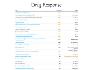 Drug Response
 