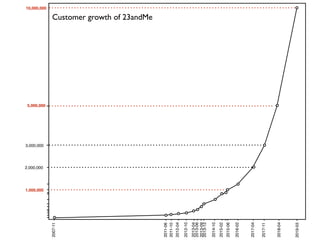 1,000,000
2,000,000
2007-11
2011-06
2011-10
2012-04
2012-10
2013-04
2013-06
2013-09
2013-12
2014-10
2015-02
2015-06
2016-02
2017-04
2017-11
2018-04
3,000,000
5,000,000
2019-03
10,000,000
Customer growth of 23andMe
 