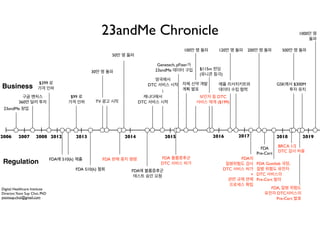 23andMe Chronicle
$115m 펀딩
(유니콘 등극)
100만 명 돌파
2006
23andMe 창업
20162007 2012 2013 2014 2015
구글 벤처스
360만 달러 투자
2008
$99 로
가격 인하
FDA 판매 중지 명령
영국에서
DTC 서비스 시작
FDA 블룸증후군
DTC 서비스 허가
FDA에 블룸증후군
테스트 승인 요청
FDA에 510(k) 제출
FDA 510(k) 철회
보인자 등 DTC
서비스 재개 ($199)
캐나다에서
DTC 서비스 시작
Genetech, pFizer가
23andMe 데이터 구입
자체 신약 개발
계획 발표
120만 명 돌파
$399 로
가격 인하Business
Regulation
애플 리서치키트와
데이터 수집 협력
50만 명 돌파
30만 명 돌파
TV 광고 시작
2017
FDA의
질병위험도 검사
DTC 서비스 허가
+
관련 규제 면제
프로세스 확립
Digital Healthcare Institute
Director,Yoon Sup Choi, PhD
yoonsup.choi@gmail.com
FDA
Pre-Cert
FDA Gottlieb 국장,
질병 위험도 유전자
DTC 서비스의
Pre-Cert 발의
BRCA 1/2
DTC 검사 허용
2018
FDA, 질병 위험도
유전자 DTC서비스의
Pre-Cert 발효
200만 명 돌파 500만 명 돌파
GSK에서 $300M
투자 유치
2019
1000만 명
돌파
 