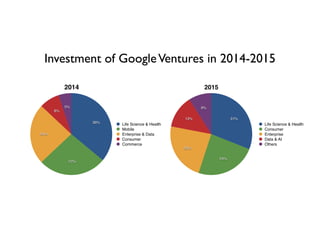 5%
8%
24%
27%
36%
Life Science & Health
Mobile
Enterprise & Data
Consumer
Commerce
9%
13%
23%
24%
31%
Life Science & Health
Consumer
Enterprise
Data & AI
Others
2014 2015
Investment of GoogleVentures in 2014-2015
 