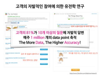 https://www.23andme.com/slideshow/research/
고객의 자발적인 참여에 의한 유전학 연구
깍지를 끼면 어느 쪽 엄지가 위로 오는가?
아침형 인간? 저녁형 인간?
빛에 노출되었을 때 재채기를 하는가?
근육의 퍼포먼스
쓴 맛 인식 능력
음주 후 얼굴이 붉어지나?
유당 분해 효소 결핍?
고객의 81%가 10개 이상의 질문에 자발적 답변

매주 1 million 개의 data point 축적

The More Data, The Higher Accuracy!
 