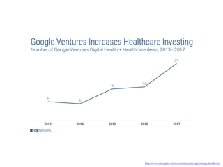 https://www.cbinsights.com/research/report/google-strategy-healthcare/
 