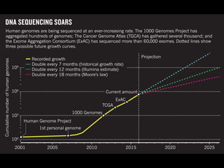 Human genomes are being sequenced at an ever-increasing rate. The 1000 Genomes Project has
aggregated hundreds of genomes; The Cancer Genome Atlas (TGCA) has gathered several thousand; and
the Exome Aggregation Consortium (ExAC) has sequenced more than 60,000 exomes. Dotted lines show
three possible future growth curves.
DNA SEQUENCING SOARS
2001 2005 2010 2015 2020 2025
100
103
106
109
Human Genome Project
Cumulativenumberofhumangenomes
1000 Genomes
TCGA
ExAC
Current amount
1st personal genome
Recorded growth
Projection
Double every 7 months (historical growth rate)
Double every 12 months (Illumina estimate)
Double every 18 months (Moore's law)
Michael Einsetein, Nature, 2015
 