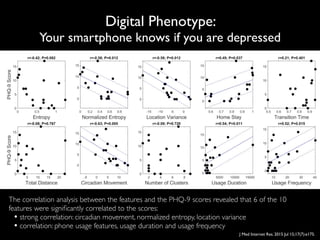 Digital Phenotype:
Your smartphone knows if you are depressed
J Med Internet Res. 2015 Jul 15;17(7):e175.
The correlation analysis between the features and the PHQ-9 scores revealed that 6 of the 10
features were signiﬁcantly correlated to the scores:
• strong correlation: circadian movement, normalized entropy, location variance
• correlation: phone usage features, usage duration and usage frequency
 