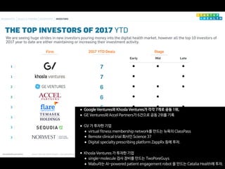 startuphealth.com/reports
Firm 2017 YTD Deals Stage
Early Mid Late
1 7
1 7
2 6
2 6
3 5
3 5
3 5
3 5
THE TOP INVESTORS OF 2017 YTD
We are seeing huge strides in new investors pouring money into the digital health market, however all the top 10 investors of
2017 year to date are either maintaining or increasing their investment activity.
Source: StartUp Health Insights | startuphealth.com/insights Note: Report based on public data on seed, venture, corporate venture and private equity funding only. © 2017 StartUp Health LLC
DEALS & FUNDING GEOGRAPHY INVESTORSMOONSHOTS
20
•Google Ventures와 Khosla Ventures가 각각 7개로 공동 1위, 

•GE Ventures와 Accel Partners가 6건으로 공동 2위를 기록 
•GV 가 투자한 기업

•virtual fitness membership network를 만드는 뉴욕의 ClassPass

•Remote clinical trial 회사인 Science 37

•Digital specialty prescribing platform ZappRx 등에 투자. 
•Khosla Ventures 가 투자한 기업

•single-molecule 검사 장비를 만드는 TwoPoreGuys

•Mabu라는 AI-powered patient engagement robot 을 만드는 Catalia Health에 투자.
 