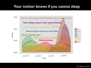 ers, Jared B Hawkins & John S Brownstein
phenotypes captured to enhance health and wellness will extend to human interactions with
st Richard
pt of the
hat pheno-
biological
sis or tissue
effects that
or outside
m.Dawkins
phenotypes
can modify
difications
onsofone’s
ended phe-
cites damn
hebeaver’s
ncreasingly
there is an
heory—the
aspects of
ehowdiag-
Jan. 2013
0.000
0.002
0.004
Density
0.006
July 2013 Jan. 2014 July 2014
User 1
User 2
User 3
User 4
User 5
User 6
User 7
Date
Figure 1 Timeline of insomnia-related tweets from representative individuals. Density distributions
(probability density functions) are shown for seven individual users over a two-year period. Density on
the y axis highlights periods of relative activity for each user. A representative tweet from each user is
Your twitter knows if you cannot sleep
Timeline of insomnia-related tweets from representative individuals.
Nat. Biotech. 2015
 