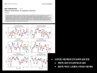 BRIEF COMMUNICATION OPEN
Digital biomarkers of cognitive function
Paul Dagum1
To identify digital biomarkers associated with cognitive function, we analyzed human–computer interaction from 7 days of
smartphone use in 27 subjects (ages 18–34) who received a gold standard neuropsychological assessment. For several
neuropsychological constructs (working memory, memory, executive function, language, and intelligence), we found a family of
digital biomarkers that predicted test scores with high correlations (p < 10−4
). These preliminary results suggest that passive
measures from smartphone use could be a continuous ecological surrogate for laboratory-based neuropsychological assessment.
npj Digital Medicine (2018)1:10 ; doi:10.1038/s41746-018-0018-4
INTRODUCTION
By comparison to the functional metrics available in other
disciplines, conventional measures of neuropsychiatric disorders
have several challenges. First, they are obtrusive, requiring a
subject to break from their normal routine, dedicating time and
often travel. Second, they are not ecological and require subjects
to perform a task outside of the context of everyday behavior.
Third, they are episodic and provide sparse snapshots of a patient
only at the time of the assessment. Lastly, they are poorly scalable,
taxing limited resources including space and trained staff.
In seeking objective and ecological measures of cognition, we
attempted to develop a method to measure memory and
executive function not in the laboratory but in the moment,
day-to-day. We used human–computer interaction on smart-
phones to identify digital biomarkers that were correlated with
neuropsychological performance.
RESULTS
In 2014, 27 participants (ages 27.1 ± 4.4 years, education
14.1 ± 2.3 years, M:F 8:19) volunteered for neuropsychological
assessment and a test of the smartphone app. Smartphone
human–computer interaction data from the 7 days following
the neuropsychological assessment showed a range of correla-
tions with the cognitive scores. Table 1 shows the correlation
between each neurocognitive test and the cross-validated
predictions of the supervised kernel PCA constructed from
the biomarkers for that test. Figure 1 shows each participant
test score and the digital biomarker prediction for (a) digits
backward, (b) symbol digit modality, (c) animal ﬂuency,
(d) Wechsler Memory Scale-3rd Edition (WMS-III) logical
memory (delayed free recall), (e) brief visuospatial memory test
(delayed free recall), and (f) Wechsler Adult Intelligence Scale-
4th Edition (WAIS-IV) block design. Construct validity of the
predictions was determined using pattern matching that
computed a correlation of 0.87 with p < 10−59
between the
covariance matrix of the predictions and the covariance matrix
of the tests.
Table 1. Fourteen neurocognitive assessments covering ﬁve cognitive
domains and dexterity were performed by a neuropsychologist.
Shown are the group mean and standard deviation, range of score,
and the correlation between each test and the cross-validated
prediction constructed from the digital biomarkers for that test
Cognitive predictions
Mean (SD) Range R (predicted),
p-value
Working memory
Digits forward 10.9 (2.7) 7–15 0.71 ± 0.10, 10−4
Digits backward 8.3 (2.7) 4–14 0.75 ± 0.08, 10−5
Executive function
Trail A 23.0 (7.6) 12–39 0.70 ± 0.10, 10−4
Trail B 53.3 (13.1) 37–88 0.82 ± 0.06, 10−6
Symbol digit modality 55.8 (7.7) 43–67 0.70 ± 0.10, 10−4
Language
Animal ﬂuency 22.5 (3.8) 15–30 0.67 ± 0.11, 10−4
FAS phonemic ﬂuency 42 (7.1) 27–52 0.63 ± 0.12, 10−3
Dexterity
Grooved pegboard test
(dominant hand)
62.7 (6.7) 51–75 0.73 ± 0.09, 10−4
Memory
California verbal learning test
(delayed free recall)
14.1 (1.9) 9–16 0.62 ± 0.12, 10−3
WMS-III logical memory
(delayed free recall)
29.4 (6.2) 18–42 0.81 ± 0.07, 10−6
Brief visuospatial memory test
(delayed free recall)
10.2 (1.8) 5–12 0.77 ± 0.08, 10−5
Intelligence scale
WAIS-IV block design 46.1(12.8) 12–61 0.83 ± 0.06, 10−6
WAIS-IV matrix reasoning 22.1(3.3) 12–26 0.80 ± 0.07, 10−6
WAIS-IV vocabulary 40.6(4.0) 31–50 0.67 ± 0.11, 10−4
Received: 5 October 2017 Revised: 3 February 2018 Accepted: 7 February 2018
1
Mindstrong Health, 248 Homer Street, Palo Alto, CA 94301, USA
Correspondence: Paul Dagum (paul@mindstronghealth.com)
www.nature.com/npjdigitalmed
Published in partnership with the Scripps Translational Science Institute
Fig. 1 A blue square represents a participant test Z-score normed to the 27 participant scores and a red circle represents the digital biomarker
prediction Z-score normed to the 27 predictions. Test scores and predictions shown are a digits backward, b symbol digit modality, c animal
ﬂuency, d Wechsler memory Scale-3rd Edition (WMS-III) logical memory (delayed free recall), e brief visuospatial memory test (delayed free
recall), and f Wechsler adult intelligence scale-4th Edition (WAIS-IV) block design
Digital biomarkers of cognitive function
P Dagum
2
1234567890():,;
• 스마트폰 사용 패턴과 인지 능력의 상관 관계

• 파란색: 표준 인지 능력 테스트 결과

• 붉은색: 마인드 스트롱의 스마트폰 사용 패턴
 
