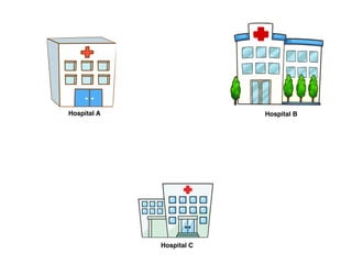 Hospital B
Hospital C
Hospital A
 