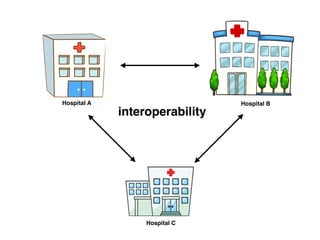 Hospital A Hospital B
Hospital C
interoperability
 