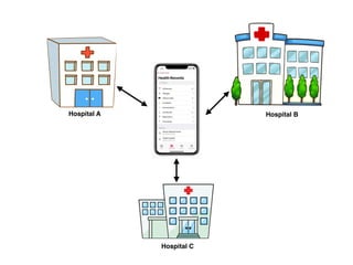Hospital B
Hospital C
Hospital A
 