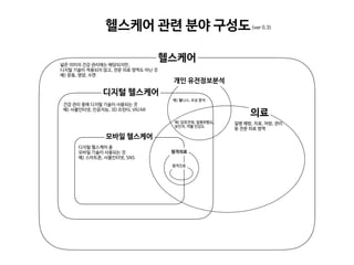 헬스케어넓은 의미의 건강 관리에는 해당되지만, 

디지털 기술이 적용되지 않고, 전문 의료 영역도 아닌 것

예) 운동, 영양, 수면
디지털 헬스케어
건강 관리 중에 디지털 기술이 사용되는 것

예) 사물인터넷, 인공지능, 3D 프린터, VR/AR
모바일 헬스케어
디지털 헬스케어 중 

모바일 기술이 사용되는 것

예) 스마트폰, 사물인터넷, SNS
개인 유전정보분석
예) 암유전체, 질병위험도, 

보인자, 약물 민감도
예) 웰니스, 조상 분석
헬스케어 관련 분야 구성도(ver 0.3)
의료
질병 예방, 치료, 처방, 관리 

등 전문 의료 영역
원격의료
원격진료
 