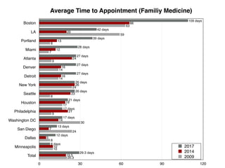 Average Time to Appointment (Familiy Medicine)
Boston
LA
Portland
Miami
Atlanta
Denver
Detroit
New York
Seattle
Houston
Philadelphia
Washington DC
San Diego
Dallas
Minneapolis
Total
0 30 60 90 120
20.3
10
8
24
30
9
17
8
24
14
14
9
7
8
59
63
19.5
10
5
7
14
21
19
23
26
16
16
24
12
13
20
66
29.3 days
8 days
12 days
13 days
17 days
17 days
21 days
26 days
26 days
27 days
27 days
27 days
28 days
39 days
42 days
109 days
2017
2014
2009
 