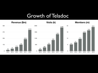 0
125
250
375
500
2013 2014 2015 2016 2017 2018
417.9
233.3
123
77.4
44
20
0
550
1100
1650
2200
2013 2014 2015 2016 2017 2018
2,036
1,461
952
575
299
127
0
6
12
18
24
2013 2014 2015 2016 2017 2018
22.8
19.6
17.5
11.5
8.1
6.2
Revenue ($m) Visits (k) Members (m)
Growth of Teladoc
 