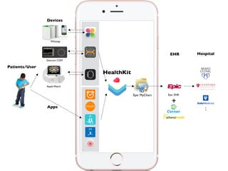 Epic MyChart Epic EHR
Dexcom CGM
Patients/User
Devices
EHR Hospital
Whitings
+
Apple Watch
Apps
HealthKit
 
