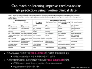 Can machine-learning improve cardiovascular
risk prediction using routine clinical data?
Stephen F.Weng et al PLoS One 2017
in a sensitivity of 62.7% and PPV of 17.1%. The random forest algorithm resulted in a net
increase of 191 CVD cases from the baseline model, increasing the sensitivity to 65.3% and
PPV to 17.8% while logistic regression resulted in a net increase of 324 CVD cases (sensitivity
67.1%; PPV 18.3%). Gradient boosting machines and neural networks performed best, result-
ing in a net increase of 354 (sensitivity 67.5%; PPV 18.4%) and 355 CVD (sensitivity 67.5%;
PPV 18.4%) cases correctly predicted, respectively.
The ACC/AHA baseline model correctly predicted 53,106 non-cases from 75,585 total non-
cases, resulting in a specificity of 70.3% and NPV of 95.1%. The net increase in non-cases
Table 3. Top 10 risk factor variables for CVD algorithms listed in descending order of coefficient effect size (ACC/AHA; logistic regression),
weighting (neural networks), or selection frequency (random forest, gradient boosting machines). Algorithms were derived from training cohort of
295,267 patients.
ACC/AHA Algorithm Machine-learning Algorithms
Men Women ML: Logistic
Regression
ML: Random Forest ML: Gradient Boosting
Machines
ML: Neural Networks
Age Age Ethnicity Age Age Atrial Fibrillation
Total Cholesterol HDL Cholesterol Age Gender Gender Ethnicity
HDL Cholesterol Total Cholesterol SES: Townsend
Deprivation Index
Ethnicity Ethnicity Oral Corticosteroid
Prescribed
Smoking Smoking Gender Smoking Smoking Age
Age x Total Cholesterol Age x HDL Cholesterol Smoking HDL cholesterol HDL cholesterol Severe Mental Illness
Treated Systolic Blood
Pressure
Age x Total Cholesterol Atrial Fibrillation HbA1c Triglycerides SES: Townsend
Deprivation Index
Age x Smoking Treated Systolic Blood
Pressure
Chronic Kidney Disease Triglycerides Total Cholesterol Chronic Kidney Disease
Age x HDL Cholesterol Untreated Systolic
Blood Pressure
Rheumatoid Arthritis SES: Townsend
Deprivation Index
HbA1c BMI missing
Untreated Systolic
Blood Pressure
Age x Smoking Family history of
premature CHD
BMI Systolic Blood Pressure Smoking
Diabetes Diabetes COPD Total Cholesterol SES: Townsend
Deprivation Index
Gender
Italics: Protective Factors
https://doi.org/10.1371/journal.pone.0174944.t003
PLOS ONE | https://doi.org/10.1371/journal.pone.0174944 April 4, 2017 8 / 14
• 기존 ACC/AHA 가이드라인의 위험 요소의 일부분만 기계학습 알고리즘에도 포함
• 하지만, Diabetes는 네 모델 모두에서 포함되지 않았다. 
• 기존의 위험 예측 툴에는 포함되지 않던, 아래와 같은 새로운 요소들이 포함되었다.
• COPD, severe mental illness, prescribing of oral corticosteroids
• triglyceride level 등의 바이오 마커
 