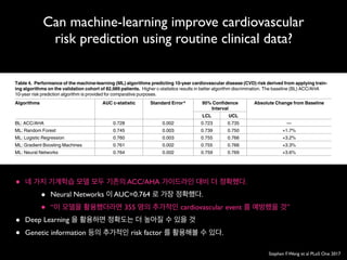 Can machine-learning improve cardiovascular
risk prediction using routine clinical data?
Stephen F.Weng et al PLoS One 2017
correctly predicted compared to the baseline ACC/AHA model ranged from 191 non-cases for
the random forest algorithm to 355 non-cases for the neural networks. Full details on classifi-
cation analysis can be found in S2 Table.
Discussion
Compared to an established AHA/ACC risk prediction algorithm, we found all machine-
learning algorithms tested were better at identifying individuals who will develop CVD and
those that will not. Unlike established approaches to risk prediction, the machine-learning
methods used were not limited to a small set of risk factors, and incorporated more pre-exist-
Table 4. Performance of the machine-learning (ML) algorithms predicting 10-year cardiovascular disease (CVD) risk derived from applying train-
ing algorithms on the validation cohort of 82,989 patients. Higher c-statistics results in better algorithm discrimination. The baseline (BL) ACC/AHA
10-year risk prediction algorithm is provided for comparative purposes.
Algorithms AUC c-statistic Standard Error* 95% Conﬁdence
Interval
Absolute Change from Baseline
LCL UCL
BL: ACC/AHA 0.728 0.002 0.723 0.735 —
ML: Random Forest 0.745 0.003 0.739 0.750 +1.7%
ML: Logistic Regression 0.760 0.003 0.755 0.766 +3.2%
ML: Gradient Boosting Machines 0.761 0.002 0.755 0.766 +3.3%
ML: Neural Networks 0.764 0.002 0.759 0.769 +3.6%
*Standard error estimated by jack-knife procedure [30]
https://doi.org/10.1371/journal.pone.0174944.t004
Can machine-learning improve cardiovascular risk prediction using routine clinical data?
• 네 가지 기계학습 모델 모두 기존의 ACC/AHA 가이드라인 대비 더 정확했다.
• Neural Networks 이 AUC=0.764 로 가장 정확했다.
• “이 모델을 활용했더라면 355 명의 추가적인 cardiovascular event 를 예방했을 것”
• Deep Learning 을 활용하면 정확도는 더 높아질 수 있을 것
• Genetic information 등의 추가적인 risk factor 를 활용해볼 수 있다.
 