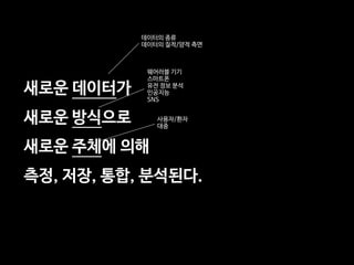 새로운 데이터가

새로운 방식으로

새로운 주체에 의해

측정, 저장, 통합, 분석된다.
데이터의 종류

데이터의 질적/양적 측면
웨어러블 기기

스마트폰

유전 정보 분석

인공지능

SNS
사용자/환자

대중
 