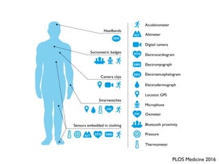 Fig 1. What can consumer wearables do? Heart rate can be measured with an oximeter built into a ring [3], muscle activity with an electromyographi
sensor embedded into clothing [4], stress with an electodermal sensor incorporated into a wristband [5], and physical activity or sleep patterns via an
accelerometer in a watch [6,7]. In addition, a female’s most fertile period can be identified with detailed body temperature tracking [8], while levels of me
attention can be monitored with a small number of non-gelled electroencephalogram (EEG) electrodes [9]. Levels of social interaction (also known to a
PLOS Medicine 2016
 