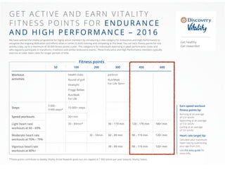 G E T ACT IVE AND EARN VIT ALI TY
FITNESS POIN TS FOR END URA N CE
A N D HIGH PER F OR MAN CE – 2 0 1 6
We have tailored the Vitality programme for highly active members by introducing a new category for Endurance and High Performance to
recognise the ongoing dedication and efforts when it comes to both training and competing at this level. You can earn fitness points for one
activity a day, up to a maximum of 30 000 fitness points a year. This category is for individuals exercising in peak performance zones and
who regularly participate in marathons, triathlons and similar endurance events. These Endurance and High Performance members typically
exercise at lower heart rates for longer periods of time.
Fitness points
50 100 200 300 450 600
Workout
activities
Health clubs
Round of golf
VitalityFit
Preggi Bellies
Run/Walk
For Life
parkrun
Run/Walk
For Life 5km+
Steps
5 000 –
9 999 steps*
10 000+ steps
Speed workouts 30+ min
Light heart rate
workouts at 60 – 69%
30 – 89min* 90 – 119 min 120 – 179 min 180+ min
Moderate heart rate
workouts at 70% – 79%
30 – 59min 60 – 89 min 90 – 119 min 120+ min
Vigorous heart rate
workouts at 80%+
30 – 89 min 90 – 119 min 120+ min
Earn speed workout
fitness points by:
Running at an average
of 5.5+ km/hr
Swimming at an average
of 1.5+ km/hr
Cycling at an average
of 10+ km/hr
Heart rate target tip:
Calculate your maximum
heart rate by subtracting
your age from 220.
Use this easy guide for
more info.
*These points contribute to weekly Vitality Active Rewards goals but are capped at 1 000 points per year towards Vitality Status.
 