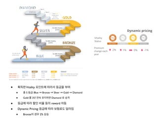 06
Discovery Vitality (Pty) Ltd is an authorised financial services provider. Registration number: 1999/007736/07. Terms and conditions apply.
The Vitality Dashboard gives you a personalised
view of your Vitality benefits and shows you
how to increase your rewards.
Complete online assessments to understand
your health and follow a recommended
Personal Health Programme.
Log workouts, complete challenges and
monitor eating habits.
Keep track of your Vitality points and get tips
on how to get to Gold Vitality status.
Stay up to date with the latest Vitality news
and articles to support your healthier lifestyle.
Access the world of Vitality on www.discovery.co.za or the Discovery app
Single member:
Main member + 1:
Main member + 2:
You start at
Blue Vitality
status
Blue
15 000
30 000
40 000
Bronze
Reach Gold Vitality status for three
years in a row to get to Diamond
Diamond
45 000
90 000
120 000
Gold
35 000
70 000
90 000
Silver
For each additional member aged 18 years and older, add: 10 000 (Bronze), 20 000 (Silver), 30 000 (Gold).
Follow Vitality on
Vitality Get to Gold journey for a single member.
STATUS
STATUS
STATUS
STATUS
STATUS
Reach Gold
Vitality status
for three
years in a row
Year 2
Year 3
45 000 Vitality
points
35 000 Vitality
points
15 000 Vitality
points
You will start off
at Blue status.
• 획득한Vitality 포인트에 따라서 등급을 부여
• 총 5 등급: Blue ➞ Bronze ➞ Sliver ➞ Gold ➞ Diamond
• Gold 를 3년 연속 유지하면 Diamond 로 승격
• 등급에 따라 할인 비율 등의 reward 차등
• Dynamic Pricing: 등급에 따라 보험료도 달라짐
• Bronze의 경우 2% 상승
Success of Vitality Optimiser product | Launched 2013
Significant upfront discounts Dynamic pricing
Vitality reward partners Ongoing rewards through Cash backs
Term of cover (years) Upfront discount
5 5%
10 7.5%
15 15%
20 17.5%
25 20%
30 22.5%
35 25%
40 25%
Entry Age
Premium
Discount
30 40%
50 35%
55 30%
60 25%
65 20%
70 15%
Term assurance (Max 25%) Whole of life (Max 40%)
Vitality
Status
Premium
change each
year
2% 1% 0% -1%
Bronze Silver Gold Platinum
One person
covered
No
cashback
£50 £75 £100
Two people
covered
No
cashback
£100 £150 £200
Combined
insurance
+ Vitality
product
70
 