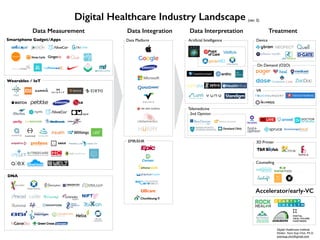 Digital Healthcare Industry Landscape
Data Measurement Data Integration Data Interpretation Treatment
Smartphone Gadget/Apps
DNA
Artiﬁcial Intelligence
2nd Opinion
Wearables / IoT
(ver. 3)
EMR/EHR 3D Printer
Counseling
Data Platform
Accelerator/early-VC
Telemedicine
Device
On Demand (O2O)
VR
Digital Healthcare Institute
Diretor, Yoon Sup Choi, Ph.D.
yoonsup.choi@gmail.com
 