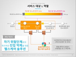 14© 2017 by HURAYPOSITIVE INC., a Digital Healthcare Service Provider. This information is strictly privileged and confidential. All rights reserved.
제2형 당뇨병 환자 95% 임신성 당뇨병 환자 2%
기타 1%
정상인 당뇨병 전단계
환자
당뇨병
환자
경증합병증 동반
당뇨병 환자
중증합병증 동반
당뇨병 환자
제1형 당뇨병 환자 2%
보건복지부/건강보험공단
(국민건강증진 및 관리)
병원/제약사/보험사
(비용절감 및 고객만족)
차기 위험단계로의
적극적인 진입 억제를 위한
헬스케어 솔루션
휴레이포지티브
헬스케어 솔루션
$
key facts
Products & Services
서비스 대상 & 역할
 