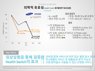 16© 2017 by HURAYPOSITIVE INC., a Digital Healthcare Service Provider. This information is strictly privileged and confidential. All rights reserved.
7
7.2
7.4
7.6
7.8
8
8.2
3M 6M 9M 12M0M
▼0.63%p.
▼0.64%p.
당화혈색소(HbA1c,%)
&
Products & Services
의학적 유효성(Health Switch를 활용한 임상실험)
기간
• 1차 실험(0M-6M)
실험군: 중재 O ( )
대조군: 중재 X ( )
• 2차 실험: 실험군과 대조군 교차(6M-12M)
대조군: 중재 X ( )
실험군: 중재 O ( )
당화혈색소 0.63%p. 감소
무의미한 변화
당화혈색소 수준 유지
당화혈색소 0.64%p. 감소
▼0.04%p.
• N = 148명
• 평균 연령: 52.2세
결과
임상 대상자
1 모바일 중재 서비스의 의미 있는 혈당 감소 효과
2 약 6개월의 서비스 후 생활습관 유지 가능성
3 고령 환자들도 사용할 수 있는 간편한 서비스
임상실험을 통해 검증된
Health Switch의 효과
key facts
• 특징: 제2형 당뇨병 유병자
• 기간: 2014.10 ~ 2015.12
 