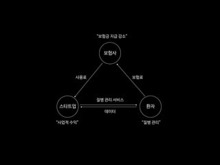 보험사
환자
사용료
스타트업
보험료
데이터
질병 관리 서비스
“사업적 수익”
“보험금 지급 감소”
“질병 관리”
 