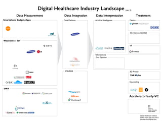 Data Measurement Data Integration Data Interpretation Treatment
Smartphone Gadget/Apps
DNA
Artiﬁcial Intelligence
2nd Opinion
Device
On Demand (O2O)
Wearables / IoT
Digital Healthcare Institute
Diretor, Yoon Sup Choi, Ph.D.
yoonsup.choi@gmail.com
EMR/EHR 3D Printer
Counseling
Data Platform
Accelerator/early-VC
VR
Telemedicine
Digital Healthcare Industry Landscape (ver. 3)
 