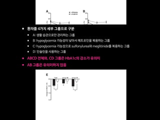 changes was 0.35% (95% CI 0.14–0.55, P =
0.001). In the per protocol analysis, the
change in HbA1c level was 20.40 6 0.09%
patients in groups C+D (Fig. 1E). The
proportion of patients with HbA1c lev-
els ,7.0% (,53 mmol/mol) was 41.1%
proportion of patients with HbA1c #6.5%
(#48 mmol/mol) without hypoglycemia
was 11.1% in the mDiabetes group and
2.4% in the pLogbook group (OR 4.56,
95% CI 1.03–20.18, P = 0.050).
A total of 136 patients (68 patients
in each group) completed the 7-point
SMBG with no missing entries. There
was no difference between the mDia-
betes group and the pLogbook group
at baseline (Supplementary Fig. 4A). Af-
ter 24 weeks, the glucose levels of the
mDiabetes group at the prebreakfast,
prelunch, and postdinner times were
lower compared with those of the pLog-
book group (Supplementary Fig. 4B).
Other secondary outcomes, including
blood pressure, body composition, fast-
ing plasma glucose, and lipid proﬁle are
provided in Supplementary Table 5. Body
weight modestly decreased in the mDia-
betes group from 67.7 6 11.8 to 67.1 6
11.6 kg (P = 0.005) and in the pLogbook
group from 68.4 6 13.0 to 68.0 6 12.7 kg
(P = 0.041), which, however, were not
different between the two groups (P =
0.531). At week 24, the mDiabetes group
showed a greater reduction in the per-
centage of body fat than the pLogbook
group did (20.93 6 0.29% vs. 20.25 6
0.31%, P = 0.038). Fasting plasma glucose
in the mDiabetes group decreased from
7.8 6 2.1 mmol/L to 7.7 6 2.2 mmol/L,
whereas that in the pLogbook group
increased from 7.3 6 1.8 mmol/L to
8.0 6 1.6 mmol/L. The mean changes
of fasting glucose between the groups
were statistically signiﬁcant (P = 0.026).
Blood pressure and lipid proﬁle were
not signiﬁcantly changed after 24 weeks
of intervention compared with baseline
in both groups.
Baseline scores of all SDSCA domains
taken after 2 weeks of the run-in period
and the glucose monitoring scores were
similar between the mDiabetes group
(6.4 6 1.5) and the pLogbook group
Figure 1—Changes in HbA1c levels after intervention. A: After 24 weeks, HbA1c levels were
signiﬁcantly decreased in the mDiabetes group compared with the pLogbook group. B: Per
protocol analysis showed a more remarkable difference in the change of HbA1c between the two
groups. C and D: There was a more remarkable reduction in HbA1c levels among the patients with
baseline HbA1c levels $8.0% ($64 mmol/mol) and insulin users. E: The reduction in HbA1c was
signiﬁcant among patients in groups C+D but not in groups A+B. The data were analyzed by
ANCOVA (A and B) or Wilcoxon rank sum test (C–E). *P , 0.05, **P , 0.01, ***P , 0.001.
• 환자를 4가지 세부 그룹으로 구분

• A: 생활 습관으로만 관리하는 그룹

• B: hypoglycemia 가능성이 낮아서 메트포민을 복용하는 그룹

• C: hypoglycemia 가능성으로 sulfonylurea와 meglitinide를 복용하는 그룹

• D: 인슐린을 사용하는 그룹

• ABCD 전체와, CD 그룹은 HbA1c의 감소가 유의미

• AB 그룹은 유의미하지 않음
 