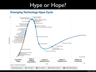Hype or Hope?
Source: Gartner
 