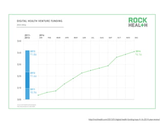 http://rockhealth.com/2015/01/digital-health-funding-tops-4-1b-2014-year-review/
 