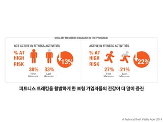 피트니스 트레킹을 활발하게 한 보험 가입자들의 건강이 더 많이 증진
ATechnical Brief Vitality April 2014
 