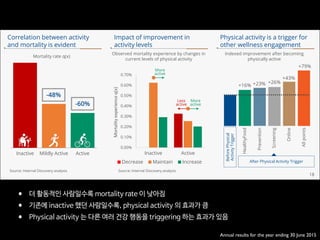Case for physical activity
Correlation between activity
and mortality is evident
Impact of improvement in
activity levels
Physical activity is a trigger for
other wellness engagement
Inactive Mildly Active Active
0.00%
0.10%
0.20%
0.30%
0.40%
0.50%
0.60%
0.70%
Inactive Active
Mortalityexperienceq(x)
Decrease Maintain Increase
-48%
-60%
Source: Internal Discovery analysis
Mortality rate q(x)
Source: Internal Discovery analysis
Observed mortality experience by changes in
current levels of physical activity
More
active
More
active
Less
active
Indexed improvement after becoming
physically active
BeforePhysical
ActivityTrigger
HealthyFood
Prevention
Screening
Online
Allpoints
After Physical Activity Trigger
+16% +23% +26%
+43%
+79%
18
Annual results for the year ending 30 June 2015
• 더 활동적인 사람일수록 mortality rate 이 낮아짐

• 기존에 inactive 했던 사람일수록, physical activity 의 효과가 큼

• Physical activity 는 다른 여러 건강 행동을 triggering 하는 효과가 있음
 