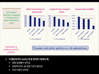 Publication in
leading scientific
journals
VIP studies:
Members engaged
in Vitality have
lower healthcare
costs
80%
82%
84%
86%
88%
90%
92%
94%
96%
98%
100%
Not registered
Admit rate (number of
admissions)*
Length of stay in hospital
(days)
Cost per patient ($000)
60%
65%
70%
75%
80%
85%
90%
95%
100%
Not registered
80%
85%
90%
95%
100%
105%
Not registered
Fit people make better patients on a risk-adjusted basis
22
• 더 활동적이며 vitality 에 잘 참여한 사람일수록, 

• 병원 입원률이 낮아짐

• 입원하더라도 총 입원 기간이 짧아짐

• 의료 비용이 낮아짐
 
