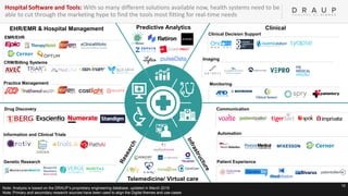 10
ClinicalPredictive Analytics
Telemedicine/ Virtual care
EHR/EMR & Hospital Management
Communication
Automation
Patient Experience
Drug Discovery
Information and Clinical Trials
Genetic Research
EMR/EHR
CRM/Billing Systems
Practice Management
Clinical Decision Support
Imaging
Monitoring
Note: Analysis is based on the DRAUP’s proprietary engineering database, updated in March 2019
Note: Primary and secondary research sources have been used to align the Digital themes and use-cases
Hospital Software and Tools: With so many different solutions available now, health systems need to be
able to cut through the marketing hype to find the tools most fitting for real-time needs
 