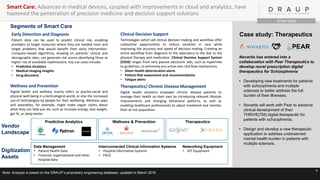 4
Case study: Therapeutics
Novartis has entered into a
collaboration with Pear Therapeutics to
develop novel prescription digital
therapeutics for Schizophrenia
• Developing new treatments for patients
with schizophrenia and multiple
sclerosis to better address the full
burden of their illnesses.
• Novartis will work with Pear to advance
clinical development of their
THRIVE(TM) digital therapeutic for
patients with schizophrenia.
• Design and develop a new therapeutic
application to address underserved
mental health burden in patients with
multiple sclerosis.
Vendor
Landscape
Predictive Analytics Wellness & Prevention Therapeutics
Segments of Smart Care
Early Detection and Diagnosis
Patient data can be used to predict clinical risk, enabling
providers to target resources where they are needed most and
target problems that would benefit from early intervention.
Computer-based algorithms, drawing on patients’ clinical and
demographic data, can generate risk scores identifying those at
higher risk of avoidable readmissions. Key use cases include:
• Predictive Analytics
• Medical Imaging insights
• Drug discovery
Clinical Decision Support
Technologies which aid clinical decision making and workflow offer
substantial opportunities to reduce variation in care while
improving the accuracy and speed of decision making. Creating an
entire workflow from diagnosis to the laboratory to the diet to the
physical therapy and medication. Clinical Decision Support System
(CDSS) ranges from very passive electronic aids, such as hyperlinks
to guidelines, to extremely pro-active one-click flow mechanisms.
• Silent Health deterioration alerts
• Patient Risk assessment and recommendation
• Fatigue alerts
Therapeutics/ Chronic Disease Management
Digital health solutions empower chronic disease patients to
manage their health on their own by introducing relevant lifestyle
improvements and changing behavioral patterns, as well as
enabling healthcare professionals to adjust treatment and monitor
their at-risk population.
Wellness and Prevention
Digital health and wellness mainly refers to psycho-social and
physical well-being in a technological world, or else the increased
use of technologies by people for their wellbeing. Wellness apps
and wearables, for example, might make vague claims about
what they can help you do, such as increase energy, lose weight,
get fit, or sleep better.
Note: Analysis is based on the DRAUP’s proprietary engineering database, updated in March 2019
Smart Care: Advances in medical devices, coupled with improvements in cloud and analytics, have
hastened the penetration of precision medicine and decision support solutions
Smart Care
Digitization
Assets
Data Management
• Patient Health Data
• Financial, organisational and other
hospital data
Interconnected Clinical Information Systems
• Hospital Information Systems
• PACS
Networking Equipment
• IOT Equipment
 