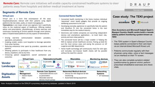 5
Segments of Remote Care
Vendor
Landscape
Virtual Care Telemedicine/health Wearables Monitoring devices
Case study: The TEKI project
How Accenture and Microsoft helped Spain’s
Basque Country Health centre build a remote
elderly patient monitoring system known as
TEKI.
• The TEKI system in Spain’s Basque Country
keeps patients connected to their care team
via an internet-linked Microsoft Kinect unit
• Patients communicate regularly with their
physician using video, voice or text messages
via an interface on their TV screen.
• They can also complete symptom-related
questionnaires by gesture control, perform
prescribed rehabilitative exercises and check
vitals.
Virtual care
Virtual care is a term that encompasses all the ways
hospitals/physicians interact with their patients using digital
platforms like live video, audio, or instant messaging etc.
Telemedicine is one major virtual care segment, but it specifically
refers to the medicinal aspect of healthcare. Offering medical
advice and prescriptions, physiotherapy, at-home exercises and
continuous monitoring of chronic patients through smart phones,
web or hospital based platforms are key aspects of telemedicine
• Driving real-time communication between providers,
specialists, and patients.
• Enabling smaller and/or rural hospitals to leverage specialists
from other facilities.
• Reducing ambulance time spent by providers, specialists and
patients.
• Allowing patients to participate in their healthcare from any
device, anywhere, and at any time
• Enhancing patient engagement, overall satisfaction and
outcomes
Connected Home Health
• Connected health monitoring in the home involves individual
‘piecemeal’ smart health gadgets that provide an ongoing
wellbeing assessment to the user.
• Developing everyday appliances to specifically help the patient
and therefore fit into the connected home is the next
immediate step for the medical industry. .
• Electronics and mobile companies are launching independent
devices and smartphone applications , to track heart rate,
activity and even sleep patterns
• The connected home will be a major enabler in helping the
NHS to replace certain healthcare services, freeing up beds for
just the most serious cases and easing the pressure on GP
surgeries and A&E departments
• Home health technology will continuously check for vital signs
and everyday non-invasive health checks will be possible
without the need for a doctor
Note: Analysis is based on the DRAUP’s proprietary engineering database, updated in March 2019
Remote Care: Remote care initiatives will enable capacity-constrained healthcare systems to steer
patients away from hospitals and deliver medical treatment at home
Remote Care
Digitization
Assets
Data
Management
• Patient Health
Data
Networked Medical devices
• Devices for tele-diagnosis & tele-
monitoring
• Automated dosing equipment
Networking
Systems
• IoT Gateways
Remote Care Systems
• Implantable devices such
as pacemakers
• Wearable external
devices-insulin pumps
 