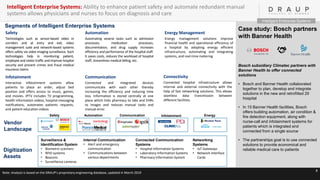 8
Segments of Intelligent Enterprise Systems
Vendor
Landscape
Safety Automation Communication Infotainment Energy
Case study: Bosch partners
with Banner Health
Bosch subsidiary Climatec partners with
Banner Health to offer connected
solutions
• Bosch and Banner Health collaborated
together to plan, develop and integrate
solutions in the new and retrofitted 29
hospital
• In 15 Banner Health facilities, Bosch
offers building automation, air condition &
fire detection equipment, along with
nurse-call and infotainment systems for
patients which is integrated and
connected from a single source
• The partnerships goal is to use connected
solutions to provide economical and
reliable medical care to patients
Safety
Technologies such as sensor-based video in
corridors and at entry and exit, video
management suite and network-based systems
offers safety via video imaging surveillance. Such
technologies help in monitoring patient,
employee and visitor traffic and improve hospital
security and prevent crimes and fraud medical
insurance claims
Automation
Automating several tasks such as admission
processes, medication processes,
documentation, and drug supply increases
efficiency and performance of the hospital staff.
It saves costs, reduces the workload of hospital
staff, streamlines medical billing, etc.
Infotainment
Interactive infotainment systems allow
patients to place an order, adjust bed
position and offers access to music, games,
and movies. IPTV includes TV programming,
health information videos, hospital messaging
notifications, automates patients requests,
and patient education videos
Energy Management
Energy management solutions improve
financial health and operational efficiency of
a hospital by adopting energy efficient
infrastructure, automating and integrating
systems, and real-time metering
Communication
Connected and integrated devices
communicate with each other thereby
increasing the efficiency and reducing time
loss. Information is stored centrally at one
place which links pharmacy to labs and EHRs
to images and reduces manual tasks and
manual error.
Note: Analysis is based on the DRAUP’s proprietary engineering database, updated in March 2019
Intelligent Enterprise Systems: Ability to enhance patient safety and automate redundant manual
systems allows physicians and nurses to focus on diagnosis and care
Connectivity
Connected hospital infrastructure allows
internal and external connectivity with the
help of fast networking solutions. This allows
seamless data transmission between
different facilities.
Intelligent Enterprise Systems
Digitization
Assets
Internal Communication
• Alert and emergency
communication
• Communications between
various departments
Networking
Systems
• IoT Gateways
• Network Interface
Cards
Surveillance &
Identification System
• Biometric scanners
• RFID systems
• Beacons
• Surveillance cameras
Connected Communication
Systems
• Hospital Information Systems
• Laboratory Information Systems
• Pharmacy Information System
 