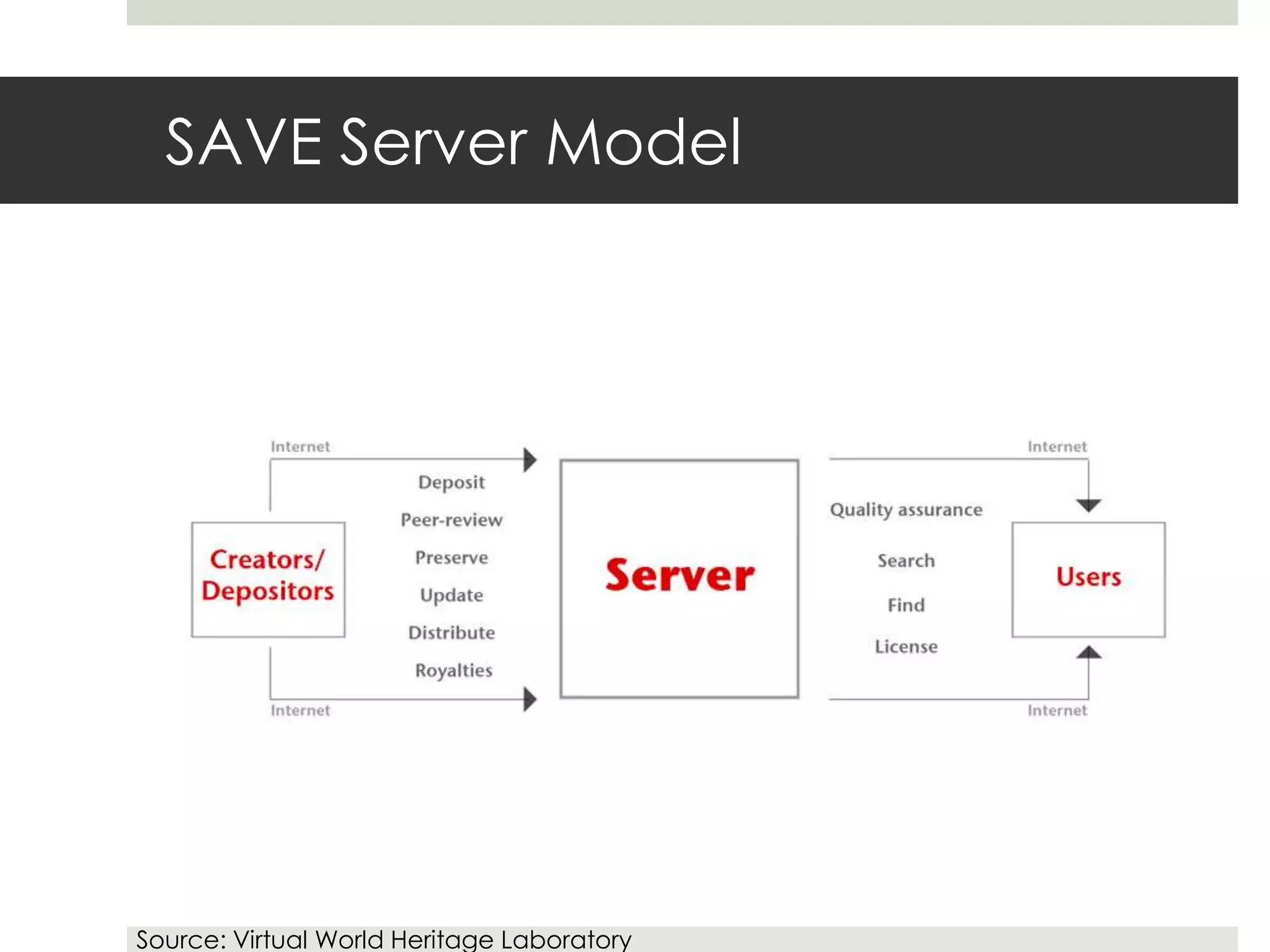 SAVE Server Model




Source: Virtual World Heritage Laboratory
 