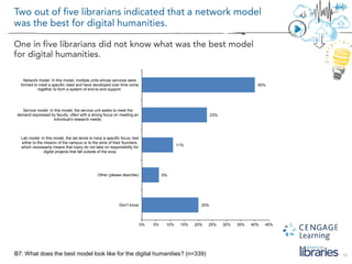 12B7: What does the best model look like for the digital humanities? (n=339)
20%
6%
11%
23%
40%
0% 5% 10% 15% 20% 25% 30% 35% 40% 45%
Don’t know
Other (please describe)
Lab model: In this model, the lab tends to have a specific focus, tied
either to the mission of the campus or to the aims of their founders,
which necessarily means that many do not take on responsibility for
digital projects that fall outside of the scop
Service model: In this model, the service unit seeks to meet the
demand expressed by faculty, often with a strong focus on meeting an
individual's research needs.
Network model: In this model, multiple units whose services were
formed to meet a specific need and have developed over time come
together to form a system of end-to-end support.
 