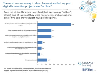 13
S1: Which of the following statements best describes services that
support digital humanities projects at your institution? (n=339)
12%
3%
5%
6%
17%
17%
41%
0% 5% 10% 15% 20% 25% 30% 35% 40% 45%
Other (please describe)
The library hosts digital scholarship services but not for humanities
projects
The library hosts a digital scholarship center that is speciﬁcally
dedicated to the humanities
Services for digital humanities projects are hosted outside the library
The library hosts a digital scholarship center that supports multiple
disciplines, including the humanities
Digital scholarship services are not offered at my institution
The library provides ad hoc services that support digital humanities
projects
 