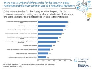 14
A2. What is your library’s current role in digital humanities at your institution?
(Multiple response, n=339)
15%
19%
22%
26%
33%
37%
43%
46%
50%
54%
0% 10% 20% 30% 40% 50% 60%
Package existing services as a “virtual digital humanities center”
Digital humanities center located in our library
Work to spur co-investment in digital humanities across institutions
Co-sponsor grant applications
Get involved in digital humanities project planning for sustainability from
the beginning
Consult digital humanities scholars at the beginning of digitization
projects
Advocate coordinated digital humanities support across the institution
Create avenues for scholarly use and enhancement of metadata
Help scholars plan for preservation needs
An institutional repository to accommodate digital humanities digital
objects
 