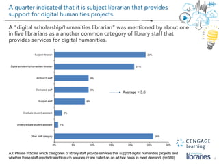15
A3: Please indicate which categories of library staff provide services that support digital humanities projects and
whether these staff are dedicated to such services or are called on an ad hoc basis to meet demand. (n=339)
26%
1%
2%
8%
9%
9%
21%
24%
0% 5% 10% 15% 20% 25% 30%
Other staff category
Undergraduate student assistant
Graduate student assistant
Support staff
Dedicated staff
Ad hoc IT staff
Digital scholarship/humanities librarian
Subject librarian
Average = 3.6
 
