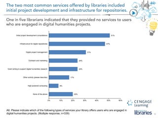 16
A6. Please indicate which of the following types of services your library offers users who are engaged in
digital humanities projects. (Multiple response, n=339)
20%
8%
17%
24%
24%
31%
47%
51%
0% 10% 20% 30% 40% 50% 60%
None of the above
High-powered computing
Other activity (please describe)
Grant writing to support digital humanities research
Outreach and marketing
Digital project management
Infrastructure for digital repositories
Initial project development consultations
 