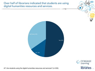 17A7: Are students using the digital humanities resources and services? (n=339)
Yes, 52%
No, 14%
Don't know, 35%
 