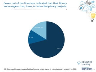 18A8: Does your library encourage/facilitate/promote cross-, trans-, or inter-disciplinary projects? (n=339)
Yes, 71%
No, 13%
Don't know, 16%
 