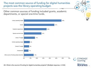 19A9. What is the source of funding for digital humanities projects? (Multiple response, n=339)
15%
7%
8%
9%
17%
27%
35%
47%
58%
0% 10% 20% 30% 40% 50% 60% 70%
Other source of funding (please describe)
Endowments
Central IT budget
Central operating budget
Library IT budget
Special one-time funds
Academic departments
Grants
Library operating budget
 