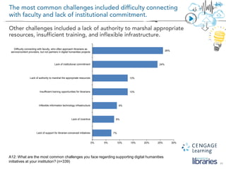 24
A12: What are the most common challenges you face regarding supporting digital humanities
initiatives at your institution? (n=339)
7%
8%
9%
13%
13%
24%
26%
0% 5% 10% 15% 20% 25% 30%
Lack of support for librarian-conceived initiatives
Lack of incentive
Inflexible information technology infrastructure
Insufficient training opportunities for librarians
Lack of authority to marshal the appropriate resources
Lack of institutional commitment
Difficulty connecting with faculty, who often approach librarians as
service/content providers, but not partners in digital humanities projects
 